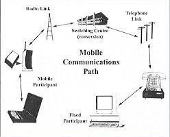 মোবাইল যোগাযোগ – Mobile Communication ( A-Z)