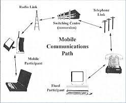 মোবাইল যোগাযোগ – Mobile Communication ( A-Z)