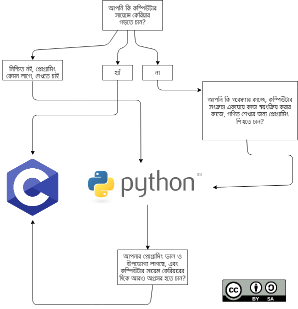 [Cool] সি প্রোগ্রামিং না পাইথন কোন ভাষা ভালো শিখার জন্য উপযোগী