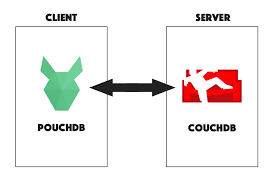 Pouchdb data synchronise 