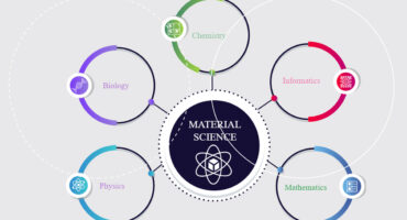 Engineering Subject Review Series: Materials Science & Engineering (MSE)