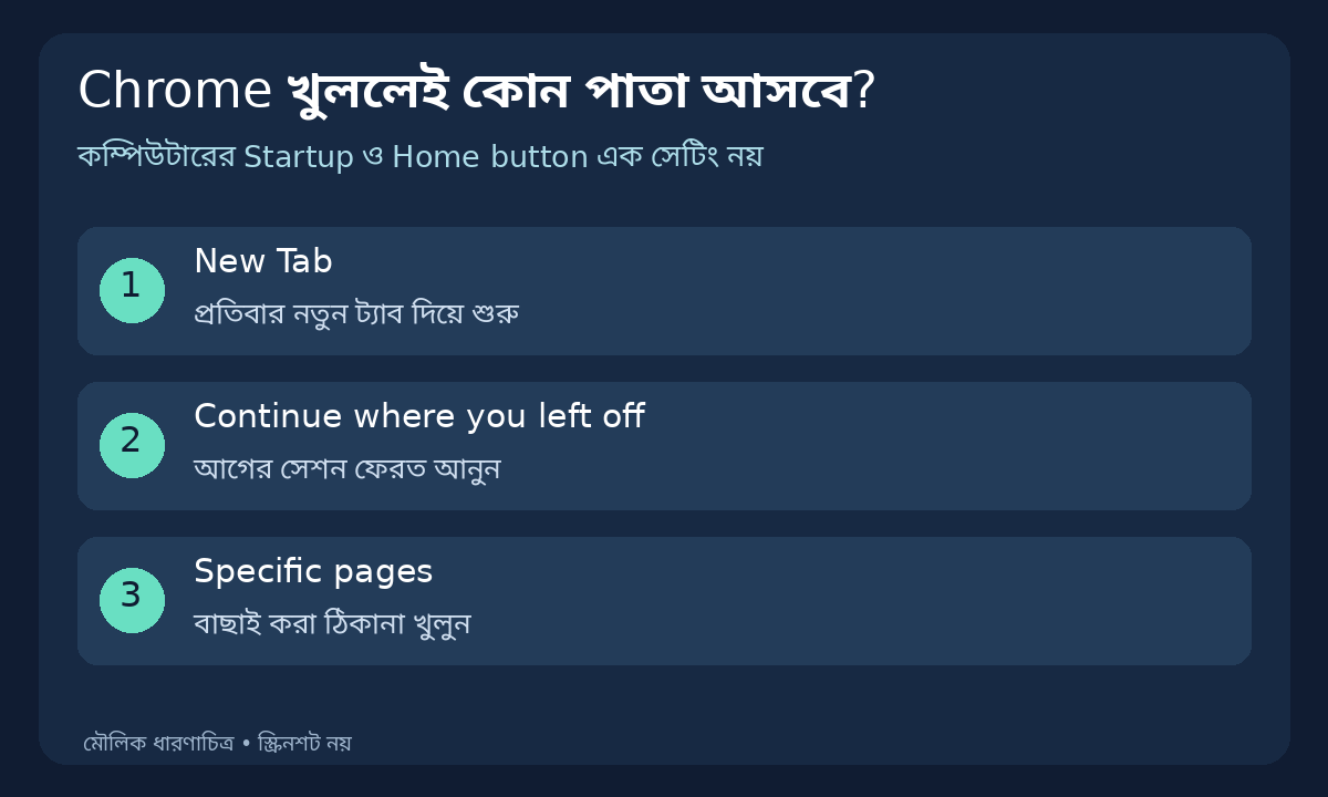 Chrome খুললেই আগের ট্যাব ফেরত চান? Startup-এর তিন বিকল্প ও Home বোতামের পার্থক্য