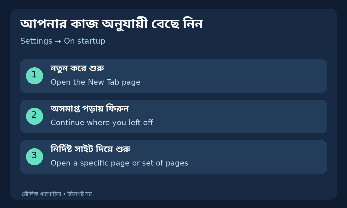 Chrome-এর তিনটি Startup বিকল্প বাছাইয়ের মৌলিক ধারণাচিত্র