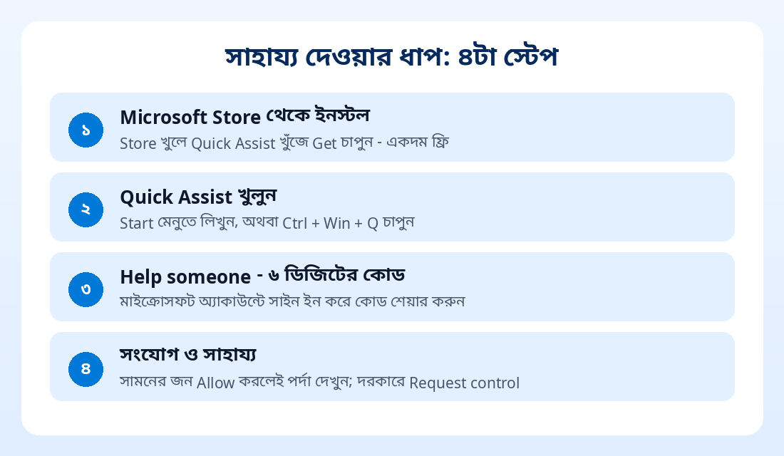Quick Assist দিয়ে সাহায্য দেওয়ার ৪টা ধাপ