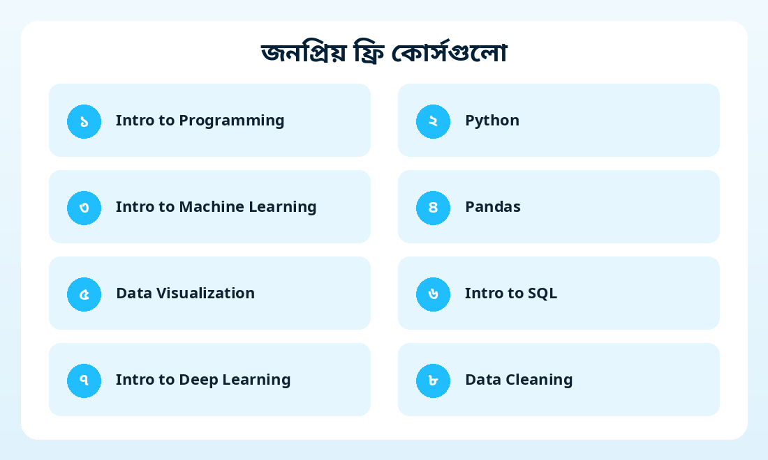Kaggle Learn-এর জনপ্রিয় ফ্রি কোর্সগুলোর তালিকা