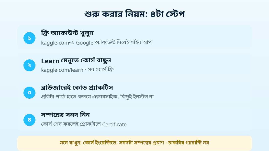 Kaggle Learn শুরু করার চারটা ধাপ