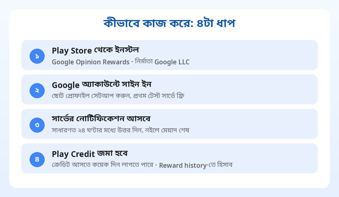 Google Opinion Rewards কীভাবে কাজ করে - চার ধাপ
