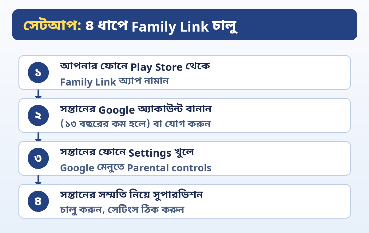 ৪ ধাপে Google Family Link সেটআপ