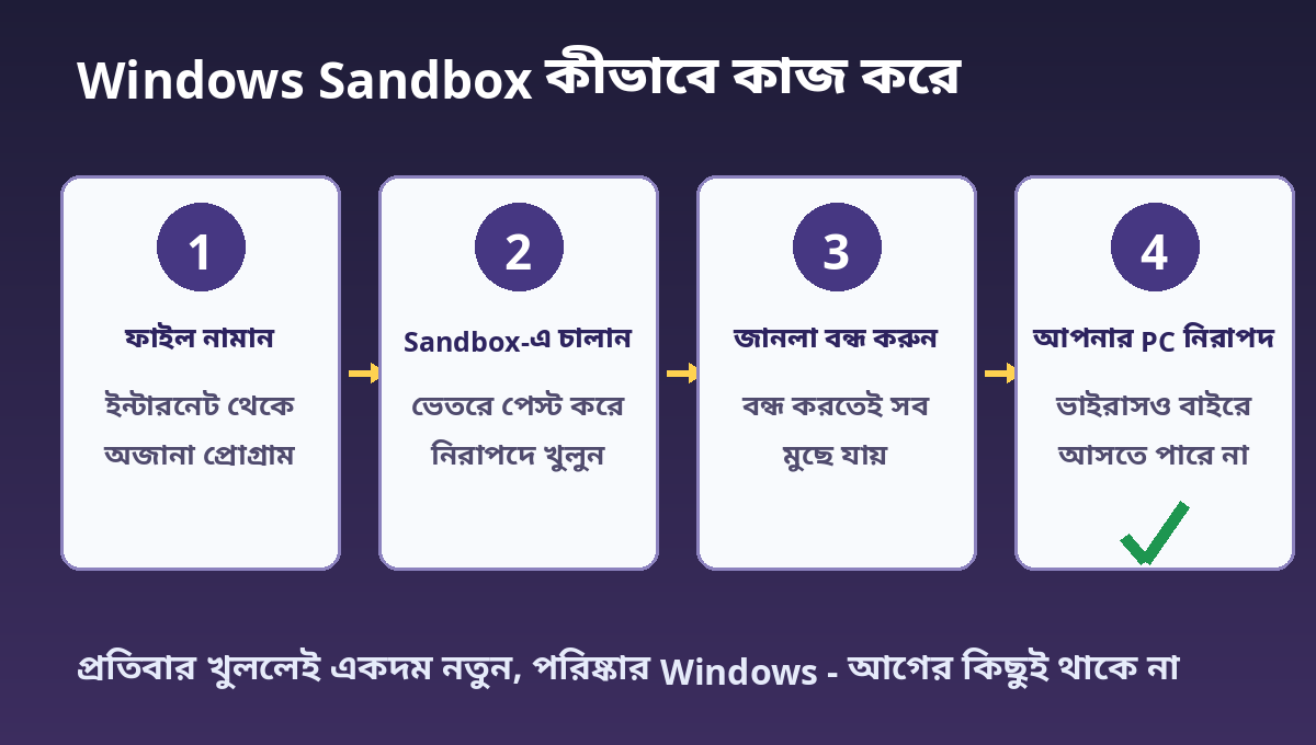 Windows Sandbox কীভাবে কাজ করে